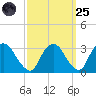 Poughkeepsie tide chart for Sunday, September 25, 2022