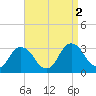 Poughkeepsie tide chart for Friday, September 2, 2022