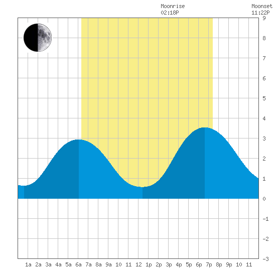 Poughkeepsie tide chart for Saturday, September 3, 2022