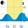 Poughkeepsie tide chart for Saturday, September 3, 2022