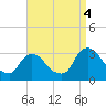 Poughkeepsie tide chart for Sunday, September 4, 2022