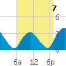 Poughkeepsie tide chart for Wednesday, September 7, 2022