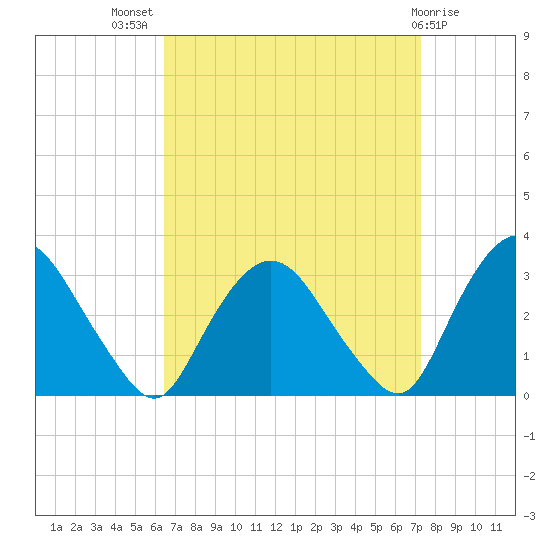 Poughkeepsie tide chart for Thursday, September 8, 2022