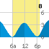 Poughkeepsie tide chart for Thursday, September 8, 2022