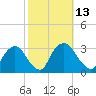 Poughkeepsie tide chart for Thursday, October 13, 2022
