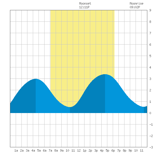 Poughkeepsie tide chart for Friday, October 14, 2022