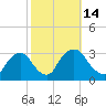 Poughkeepsie tide chart for Friday, October 14, 2022
