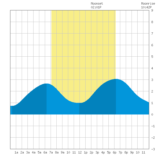 Poughkeepsie tide chart for Sunday, October 16, 2022