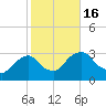 Poughkeepsie tide chart for Sunday, October 16, 2022