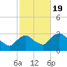 Poughkeepsie tide chart for Wednesday, October 19, 2022