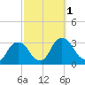 Poughkeepsie tide chart for Saturday, October 1, 2022