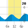 Poughkeepsie tide chart for Thursday, October 20, 2022