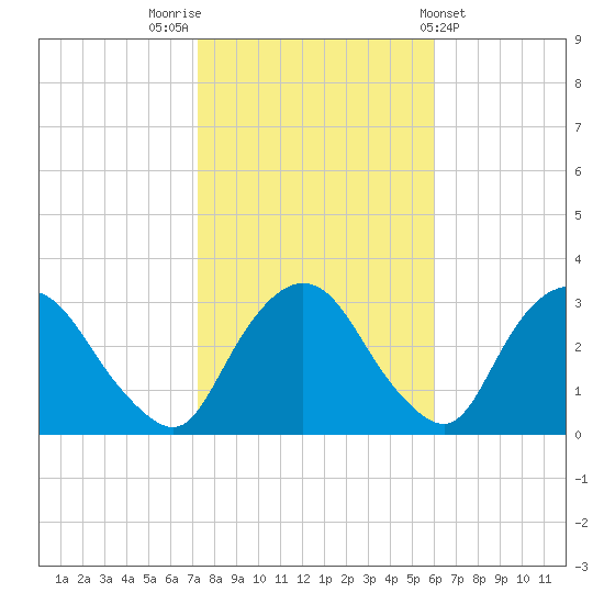 Poughkeepsie tide chart for Sunday, October 23, 2022