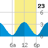 Poughkeepsie tide chart for Sunday, October 23, 2022
