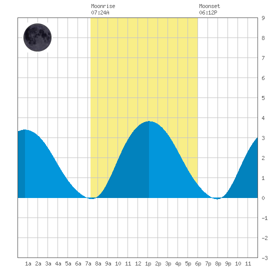 Poughkeepsie tide chart for Tuesday, October 25, 2022