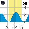 Poughkeepsie tide chart for Tuesday, October 25, 2022