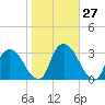 Poughkeepsie tide chart for Thursday, October 27, 2022
