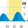 Poughkeepsie tide chart for Friday, October 28, 2022