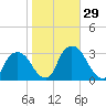 Poughkeepsie tide chart for Saturday, October 29, 2022