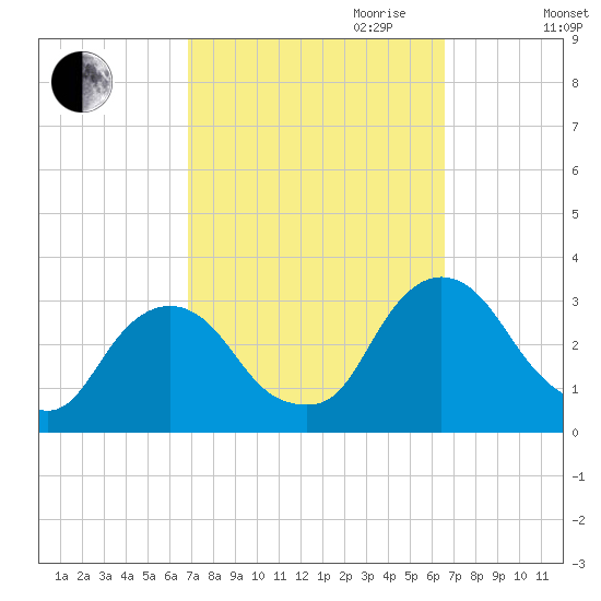Poughkeepsie tide chart for Sunday, October 2, 2022