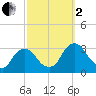 Poughkeepsie tide chart for Sunday, October 2, 2022