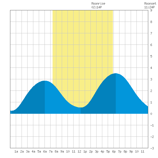 Poughkeepsie tide chart for Monday, October 31, 2022