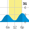 Poughkeepsie tide chart for Monday, October 31, 2022