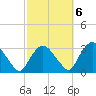 Poughkeepsie tide chart for Thursday, October 6, 2022