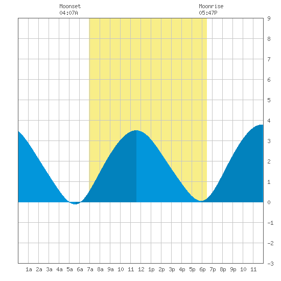 Poughkeepsie tide chart for Friday, October 7, 2022
