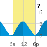 Poughkeepsie tide chart for Friday, October 7, 2022