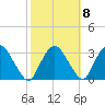 Poughkeepsie tide chart for Saturday, October 8, 2022