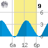 Poughkeepsie tide chart for Sunday, October 9, 2022