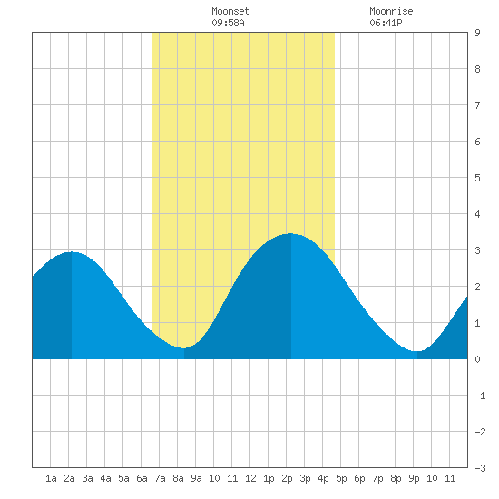 Poughkeepsie tide chart for Friday, November 11, 2022