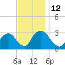 Poughkeepsie tide chart for Saturday, November 12, 2022