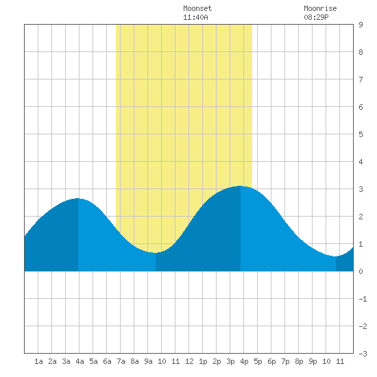 Poughkeepsie tide chart for Sunday, November 13, 2022