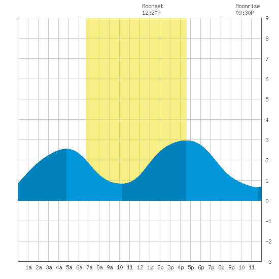 Poughkeepsie tide chart for Monday, November 14, 2022