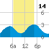 Poughkeepsie tide chart for Monday, November 14, 2022