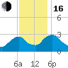 Poughkeepsie tide chart for Wednesday, November 16, 2022