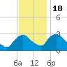 Poughkeepsie tide chart for Friday, November 18, 2022