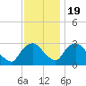 Poughkeepsie tide chart for Saturday, November 19, 2022