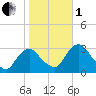 Poughkeepsie tide chart for Tuesday, November 1, 2022