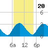Poughkeepsie tide chart for Sunday, November 20, 2022