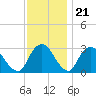 Poughkeepsie tide chart for Monday, November 21, 2022