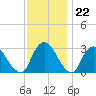 Poughkeepsie tide chart for Tuesday, November 22, 2022