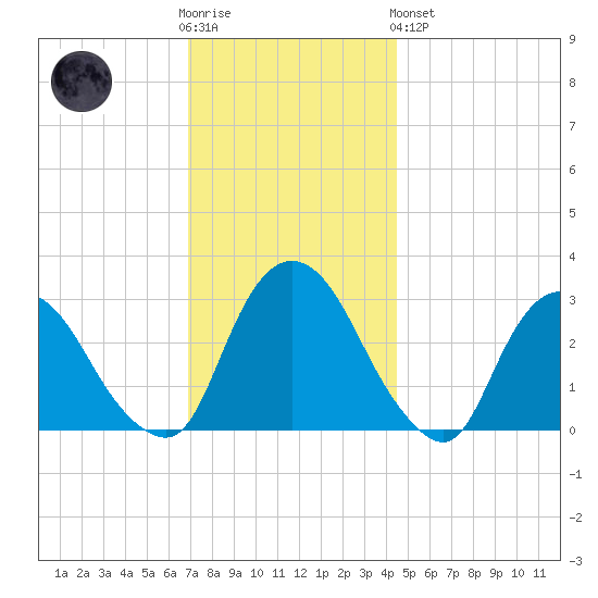 Poughkeepsie tide chart for Wednesday, November 23, 2022