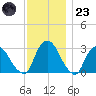Poughkeepsie tide chart for Wednesday, November 23, 2022