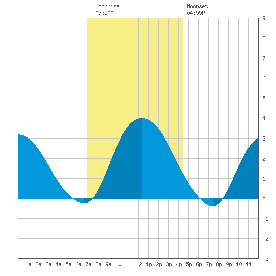Poughkeepsie tide chart for Thursday, November 24, 2022