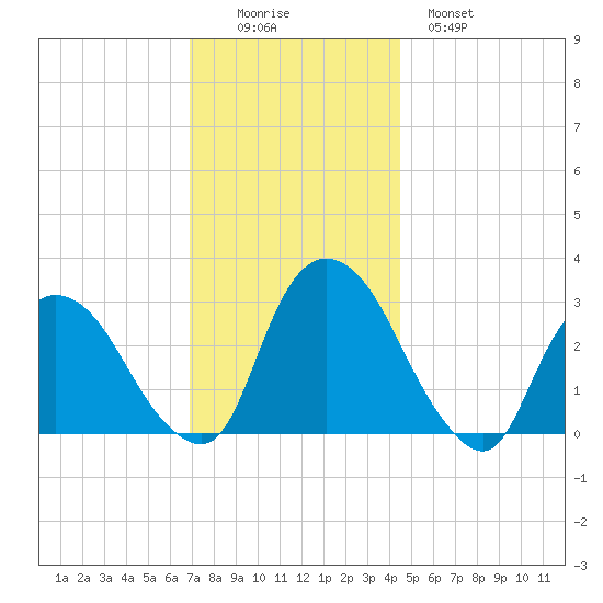 Poughkeepsie tide chart for Friday, November 25, 2022