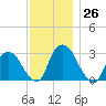 Poughkeepsie tide chart for Saturday, November 26, 2022