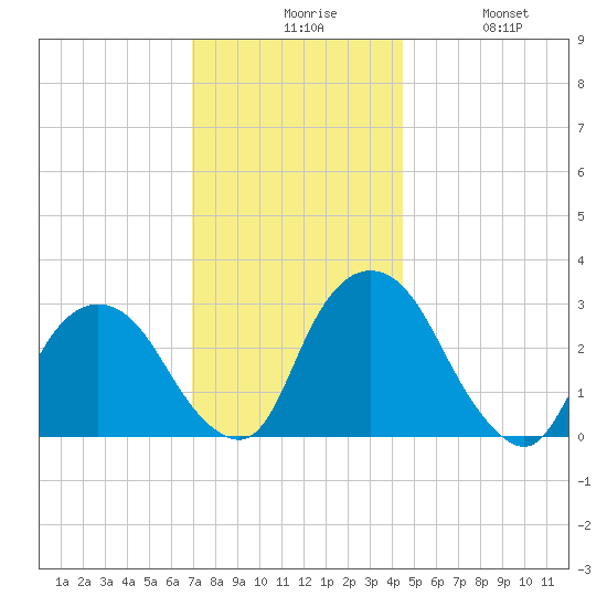Poughkeepsie tide chart for Sunday, November 27, 2022